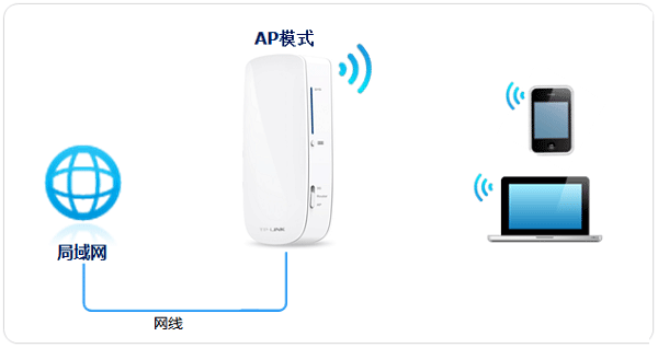 TP-Link 150M迷你3G无线路由器设置上网