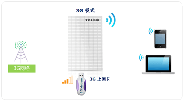 TP-Link TL-MR13U便携式路由器3G上网设置方法