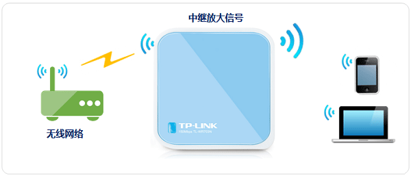 TP-Link TL-WR703N无线路由器中继模式(Repeater)设置上网