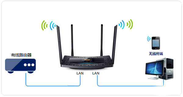 TP-Link TL-WDR5510路由器作为无线交换机用设置上网方法