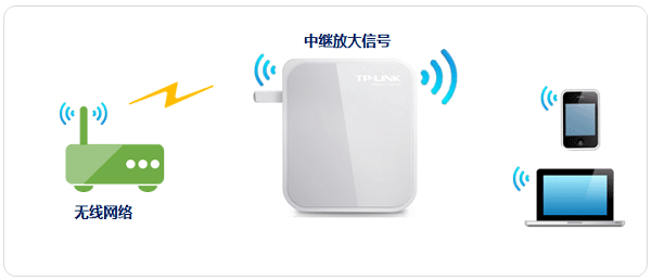 TP-Link TL-WR710N V2路由器Repeater中继模式设置上网