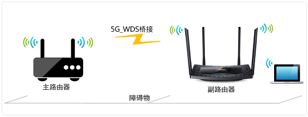 TL-WDR5510路由器5GHz无线WDS桥接拓扑