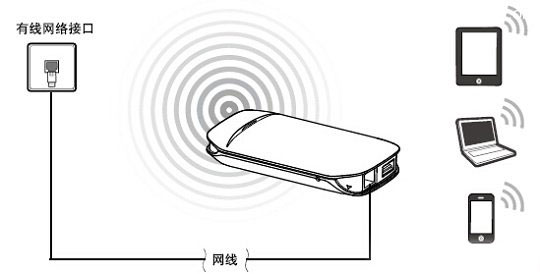 水星(MERCURY)M301 3G迷你路由器设置上网