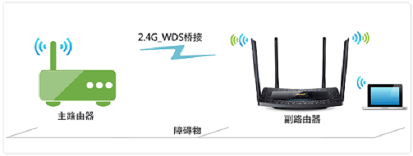 TL-WDR5510路由器2.4GHZ无线WDS桥接拓扑