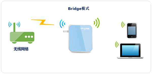 TP-Link TL-WR800N V2路由器Bridge(桥接)设置上网