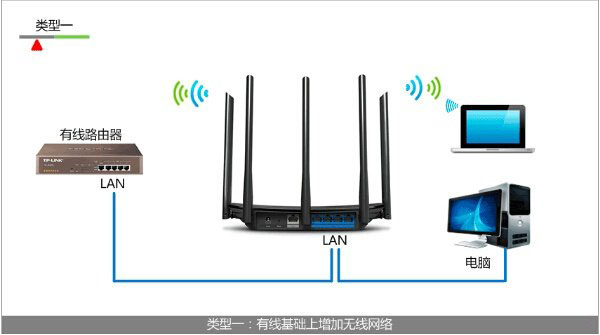 TP-Link TL-WDR6500无线路由器作为无线交换机设置上网