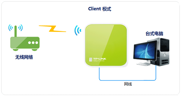 TP-Link TL-WR702N无线路由器Client客户端模式设置上网