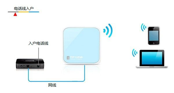 TP-Link TL-WR802N路由器设置上网方法