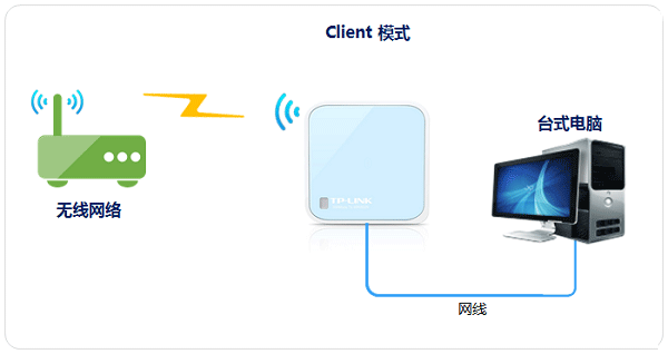 TP-Link TL-WR802N路由器设置上网方法