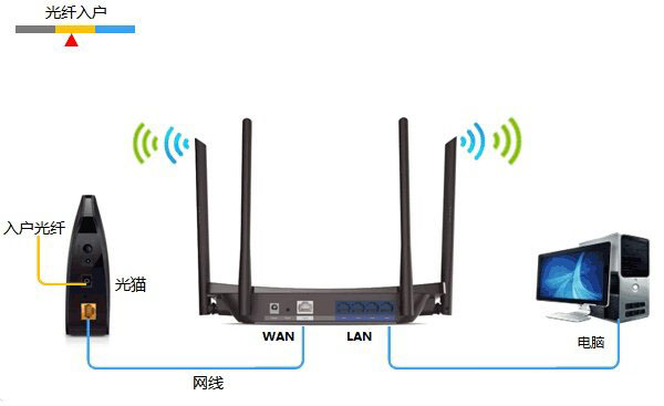 TP-Link TL-WDR5510无线路由器设置(屏幕设置)上网方法