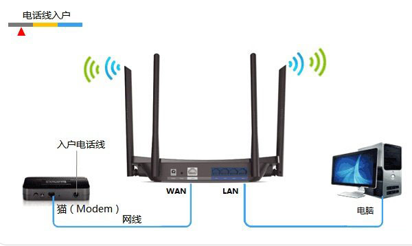 TP-Link TL-WDR5510无线路由器设置(屏幕设置)上网方法