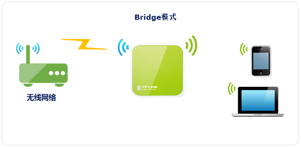 TP-Link TL-WR702N无线路由器Bridge桥接模式设置上网