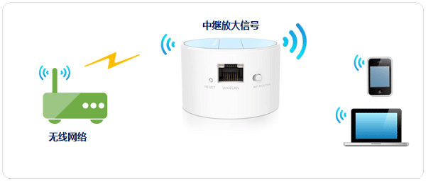 TP-Link TL-WR708N无线路由器中继模式设置上网