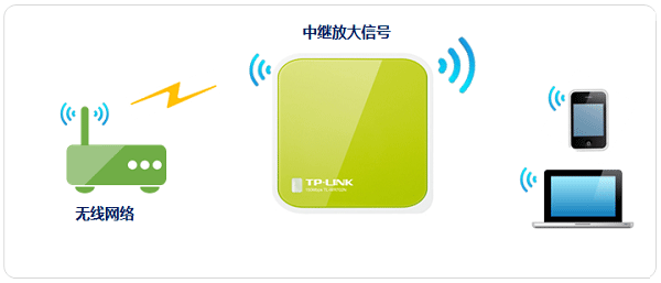 TP-Link TL-WR702N路由器Repeater中继模式设置上网