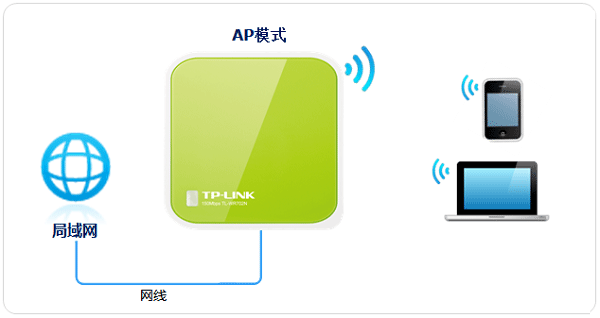 TP-Link TL-WR702N无线路由器AP模式设置上网