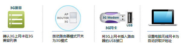 TP-Link TL-MR12U 3G路由器3G上网设置上网