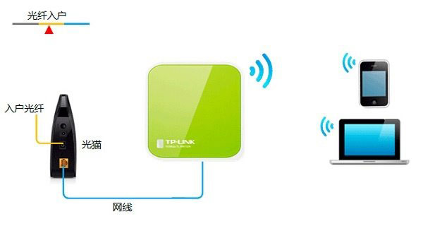 TP-Link TL-WR702N迷你型无线路由器Router模式设置上网