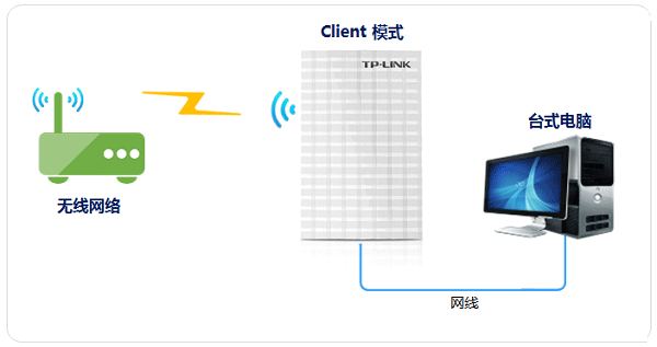 TP-Link TL-MR13U便携式无线路由器Client模式设置上网