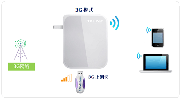 TP-Link TL-WR720N无线路由器设置上网