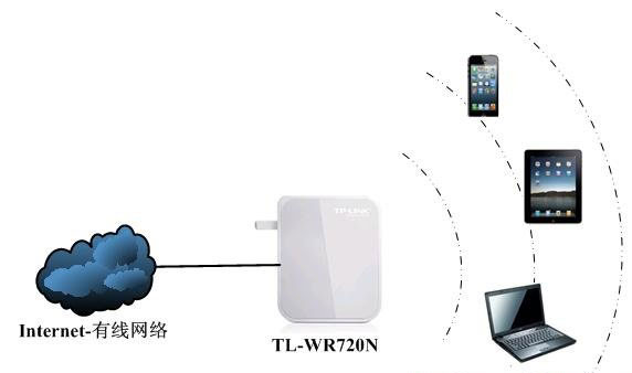 TP-Link TL-WR720N无线路由器设置上网