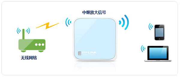 TP-Link TL-WR802N路由器中继放大无线信号设置上网