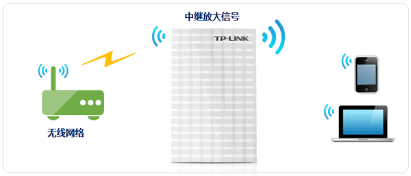 TP-Link TL-MR13U便携式路由器中继模式设置上网