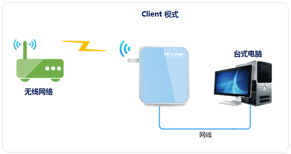 TP-Link TL-WR800N迷你无线路由器设置上网