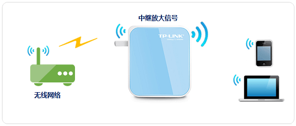 TP-Link TL-WR800N迷你无线路由器设置上网