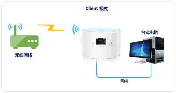 TP-Link TL-WR706N路由器Client客户端模式设置上网