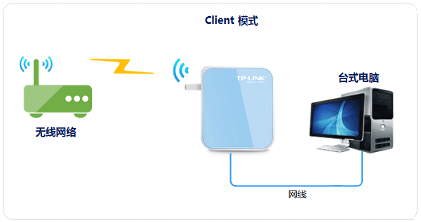 TP-Link TL-WR800N V1路由器中Client(客户端模式)设置上网方法