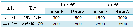 TP-Link TL-WR742N路由器限制网速(IP宽带控制)设置上网