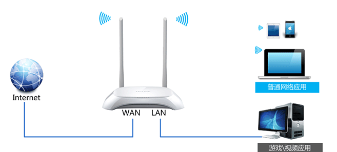 TP-Link TL-WR842N路由器IP宽带控制(限制网速)设置上网