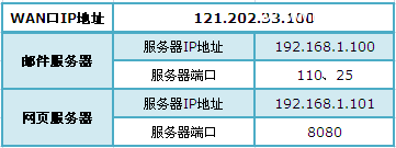 TP-Link TL-WR842N路由器端口转发(虚拟服务器)设置上网