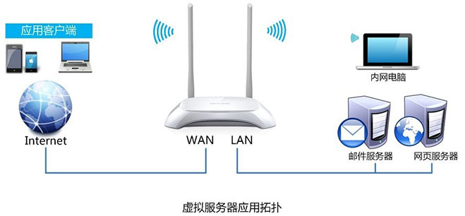 TP-Link TL-WR842N路由器端口转发(虚拟服务器)设置上网