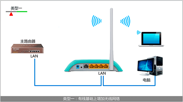 TP-Link TL-WR742N路由器作为无线交换机的上网设置
