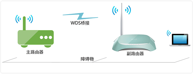 TP-Link TL-WR742N路由器WDS桥接设置上网