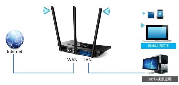 TP-Link TL-WR2041+路由器限制网速(IP宽带控制)设置上网