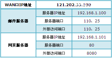 TP-Link TL-WDR6300路由器端口转发(虚拟服务器)设置上网