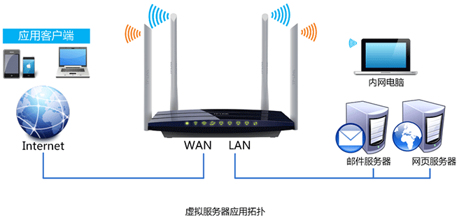 TP-Link TL-WDR6300路由器端口转发(虚拟服务器)设置上网