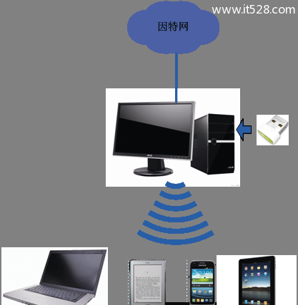 迅捷Fast路由器随身WiFi S3设置上网