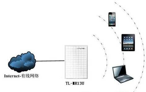 TP-Link MR系列3G路由器AP模式设置上网