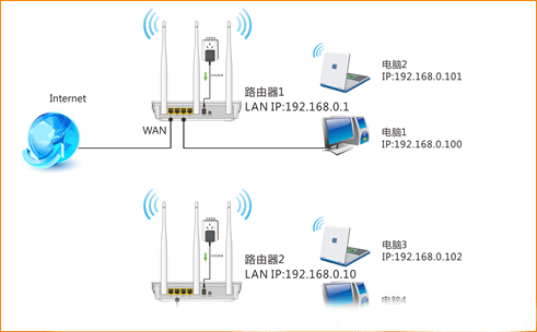 腾达(Tenda)W3002R无线路由器WDS桥接设置上网