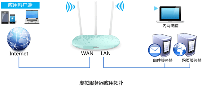 TP-Link TL-WR882N路由器虚拟服务器(端口映射)设置上网