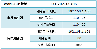 TP-Link TL-WR882N路由器虚拟服务器(端口映射)设置上网