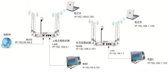 腾达(Tenda)FH330路由器WISP中继设置上网