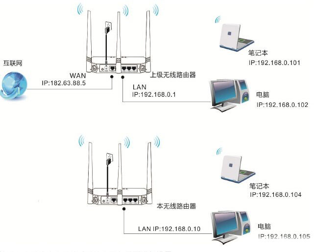 腾达(Tenda)FH330路由器Client+AP设置上网