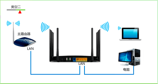 TP-Link TL-WDR7500路由器作为交换机设置上网