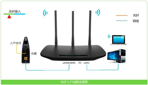 TP-Link TD-W89941N路由器无线路由模式(无IPTV)设置上网