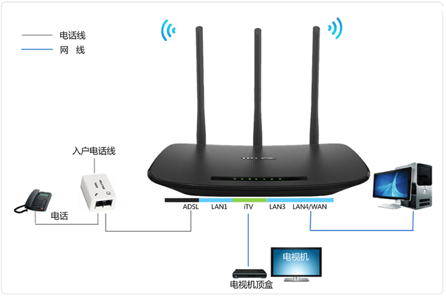 TP-Link TD-W89941N路由器一体机（电话线有IPTV)设置上网