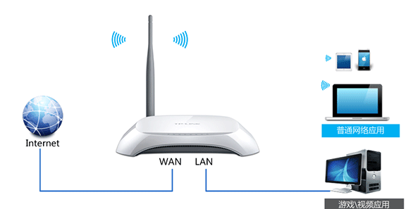 TP-Link TL-WR740N路由器限制网速(IP宽带控制)设置上网